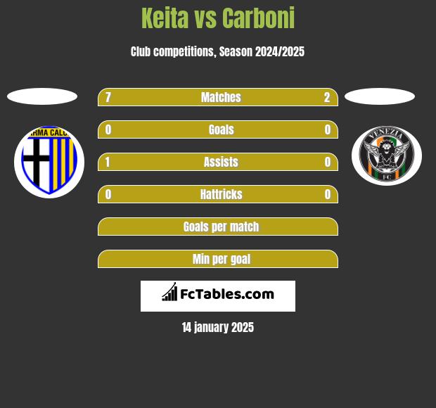 Keita vs Carboni h2h player stats