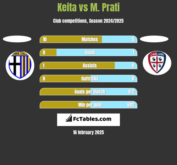 Keita vs M. Prati h2h player stats