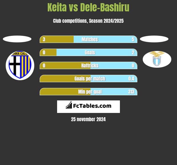 Keita vs Dele-Bashiru h2h player stats