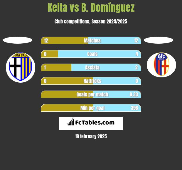 Keita vs B. Domínguez h2h player stats