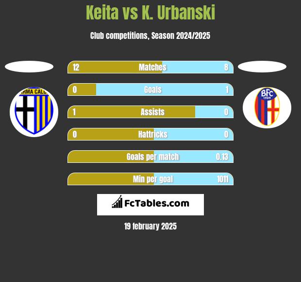 Keita vs K. Urbanski h2h player stats