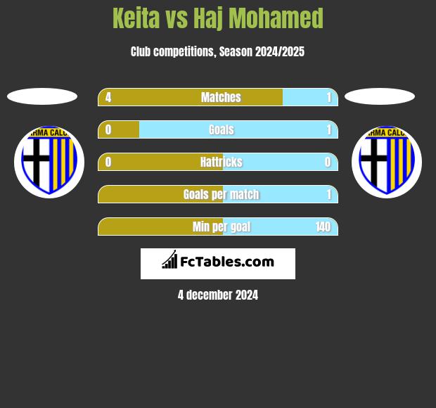 Keita vs Haj Mohamed h2h player stats