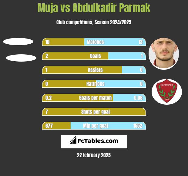 Muja vs Abdulkadir Parmak h2h player stats