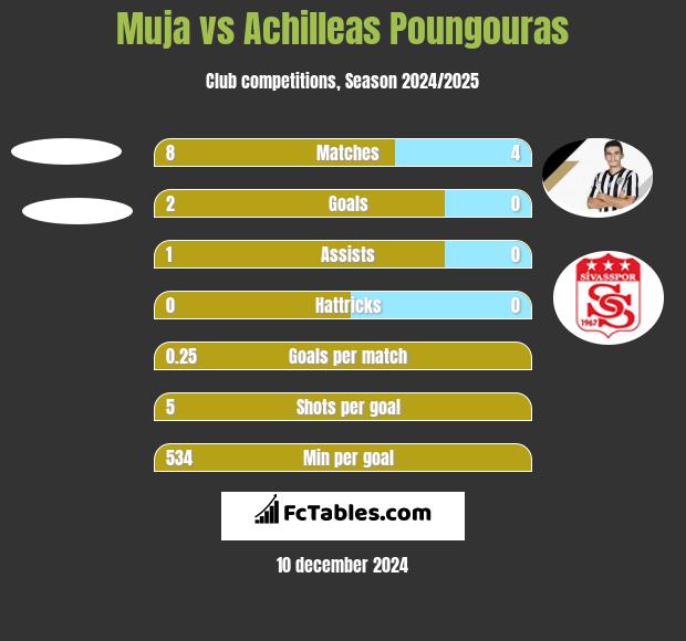 Muja vs Achilleas Poungouras h2h player stats