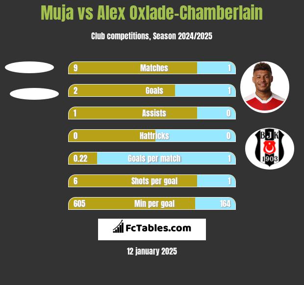 Muja vs Alex Oxlade-Chamberlain h2h player stats