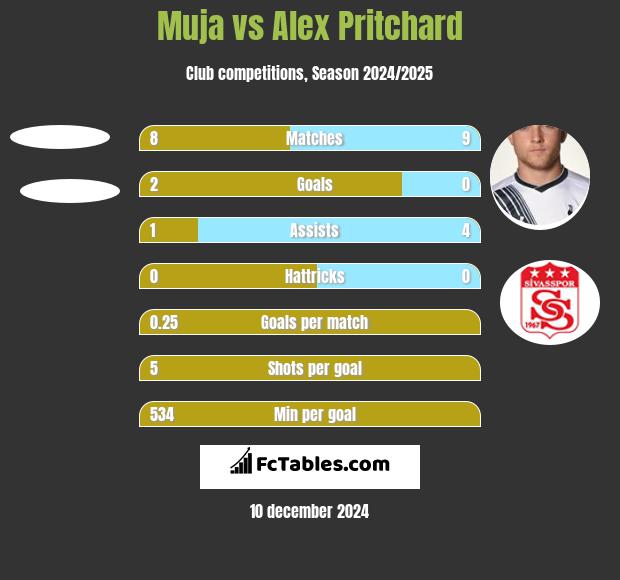 Muja vs Alex Pritchard h2h player stats