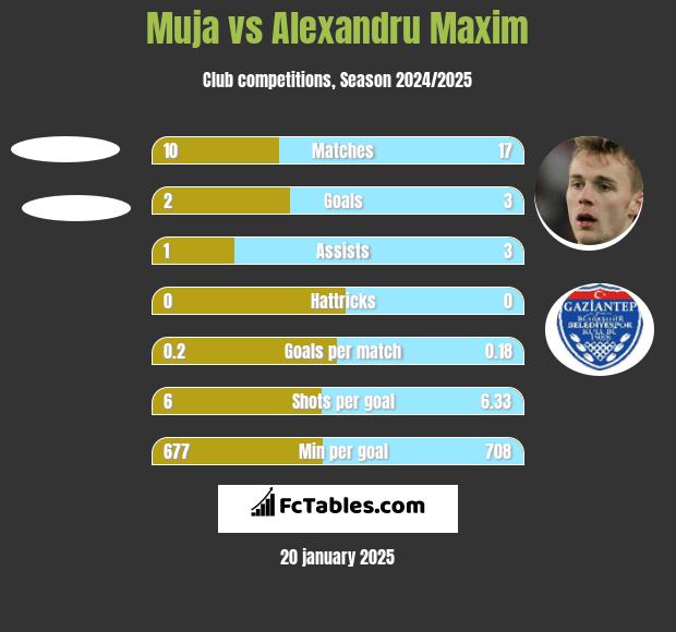 Muja vs Alexandru Maxim h2h player stats