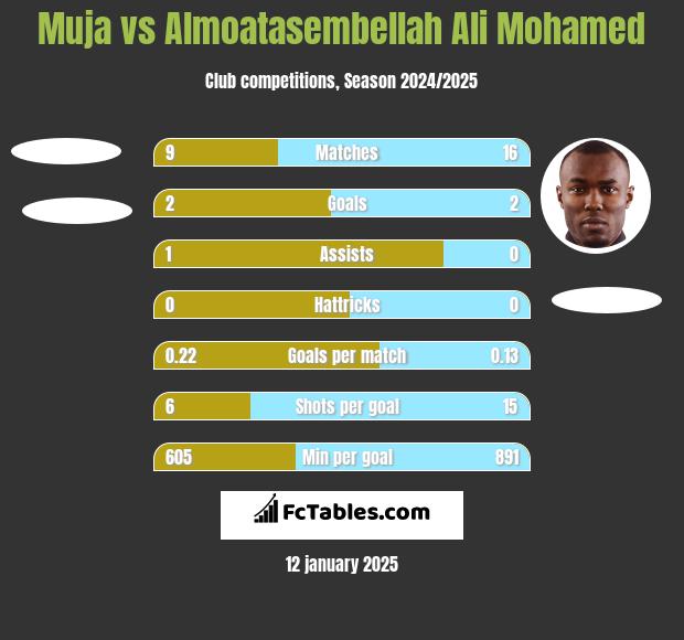 Muja vs Almoatasembellah Ali Mohamed h2h player stats