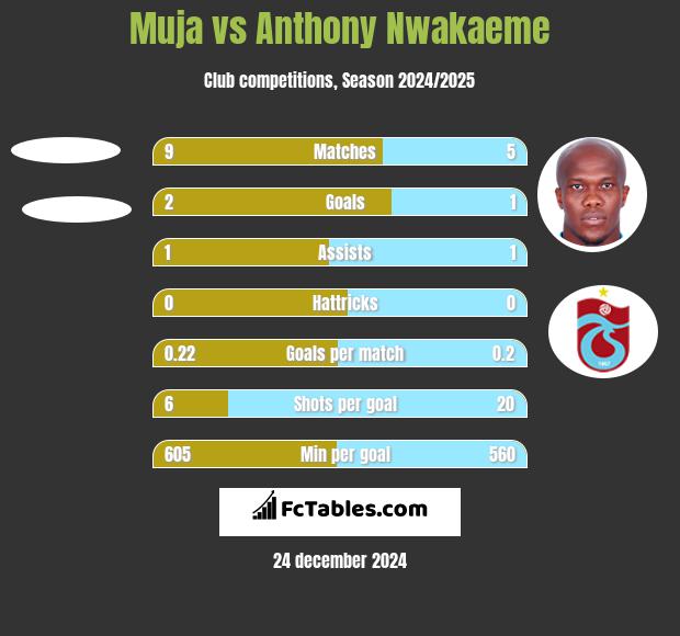 Muja vs Anthony Nwakaeme h2h player stats