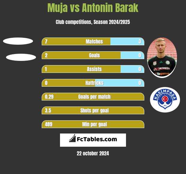 Muja vs Antonin Barak h2h player stats