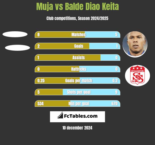 Muja vs Balde Diao Keita h2h player stats