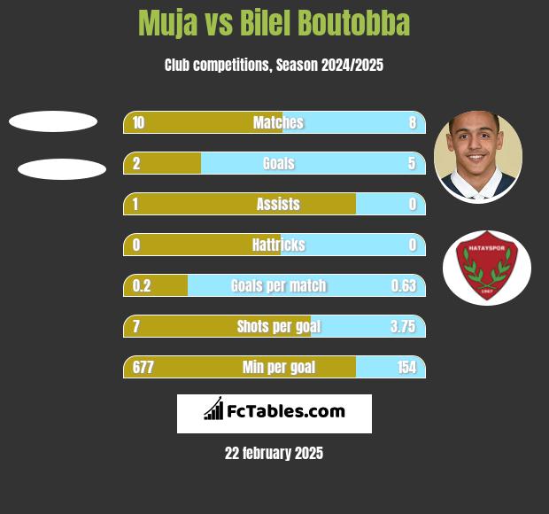 Muja vs Bilel Boutobba h2h player stats