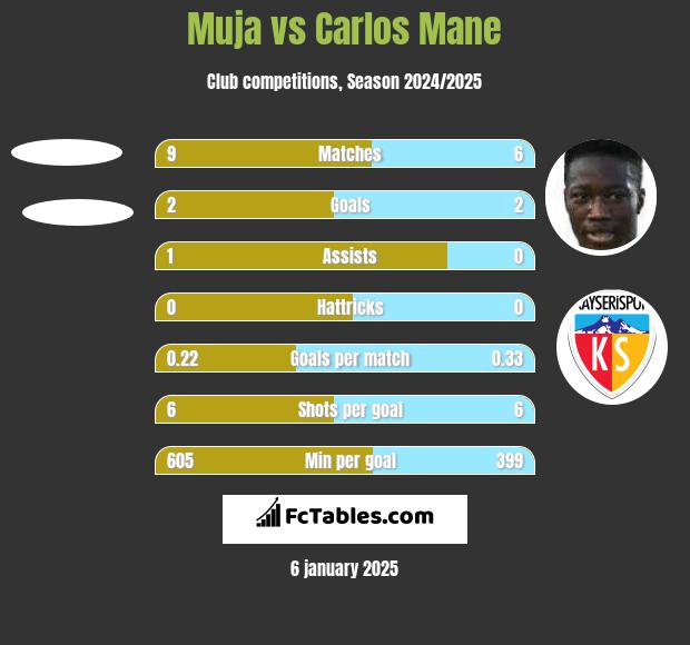 Muja vs Carlos Mane h2h player stats