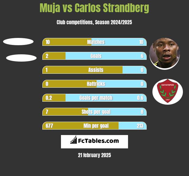 Muja vs Carlos Strandberg h2h player stats