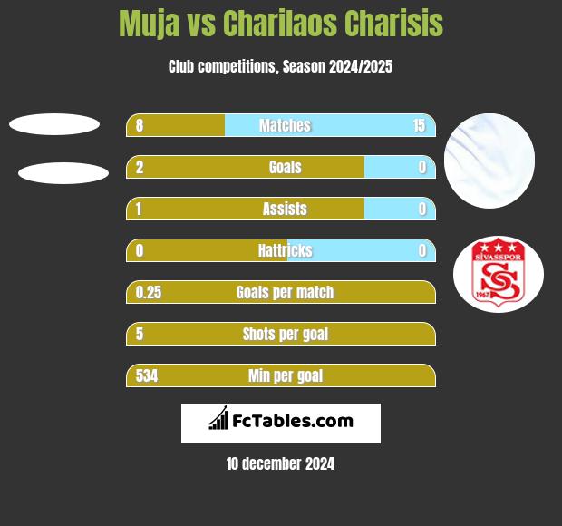 Muja vs Charilaos Charisis h2h player stats