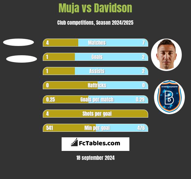 Muja vs Davidson h2h player stats