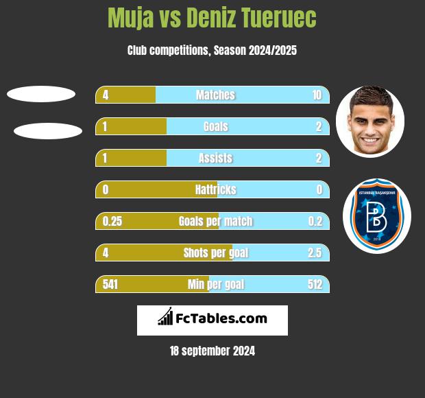 Muja vs Deniz Tueruec h2h player stats