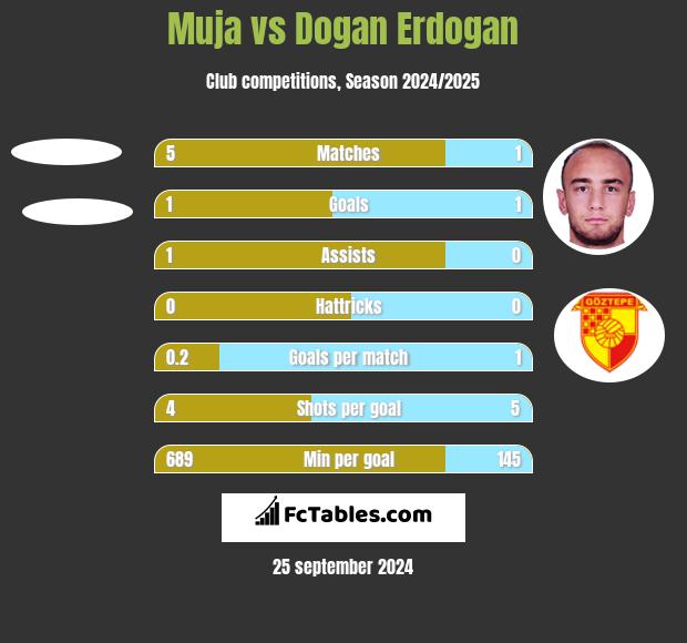 Muja vs Dogan Erdogan h2h player stats