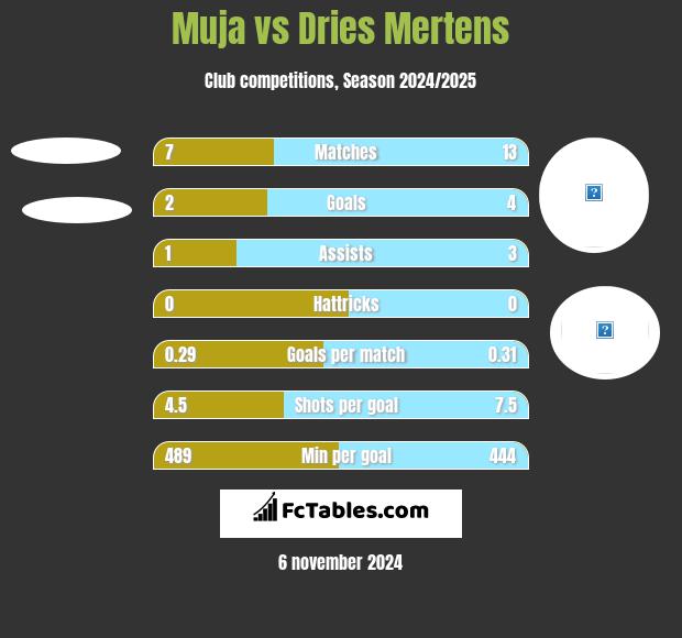 Muja vs Dries Mertens h2h player stats