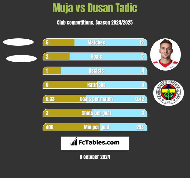 Muja vs Dusan Tadic h2h player stats