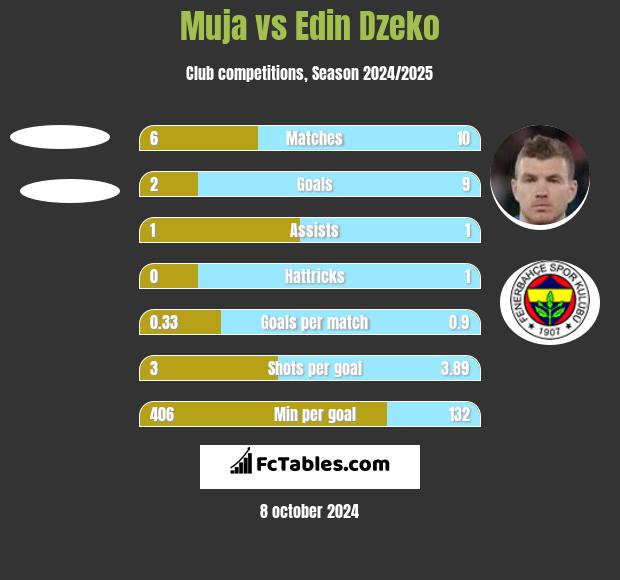 Muja vs Edin Dzeko h2h player stats