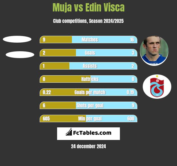 Muja vs Edin Visća h2h player stats