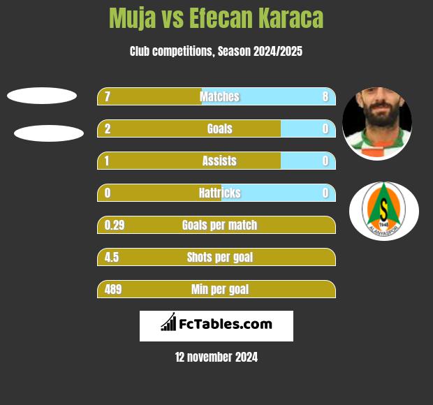 Muja vs Efecan Karaca h2h player stats