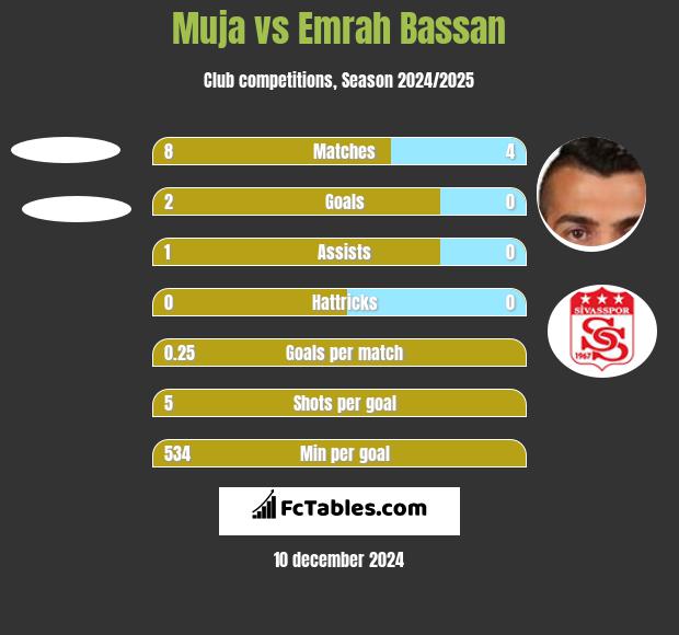 Muja vs Emrah Bassan h2h player stats