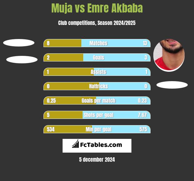 Muja vs Emre Akbaba h2h player stats