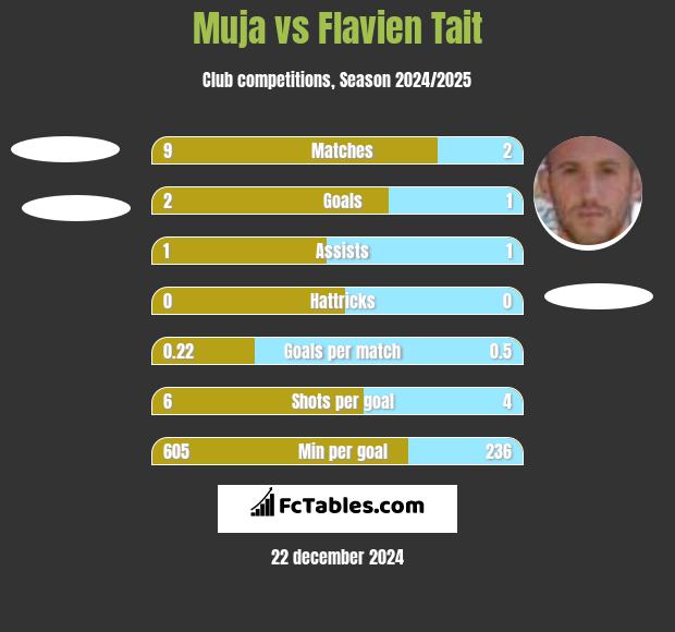 Muja vs Flavien Tait h2h player stats