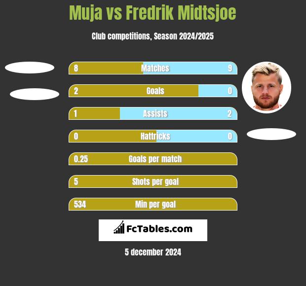 Muja vs Fredrik Midtsjoe h2h player stats