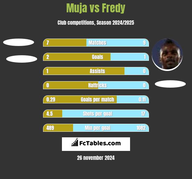 Muja vs Fredy h2h player stats