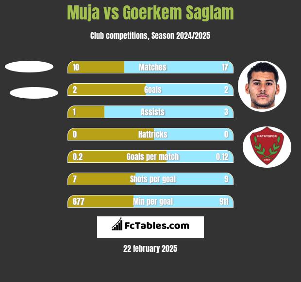 Muja vs Goerkem Saglam h2h player stats