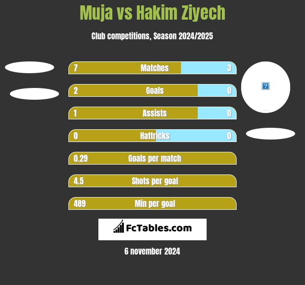 Muja vs Hakim Ziyech h2h player stats