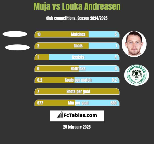 Muja vs Louka Andreasen h2h player stats