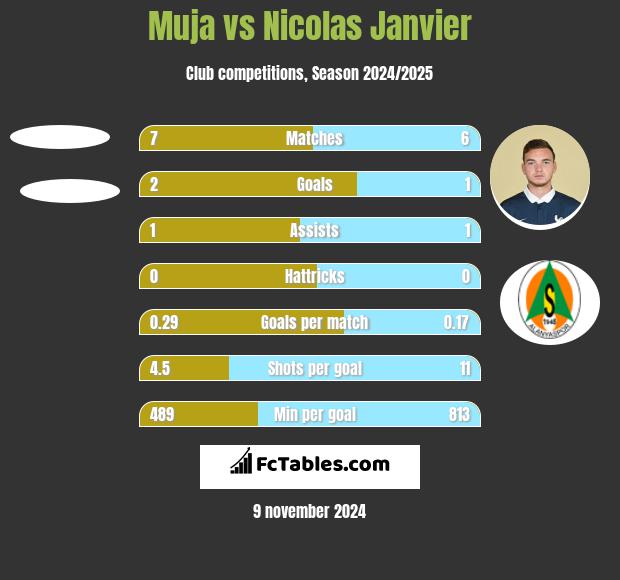 Muja vs Nicolas Janvier h2h player stats