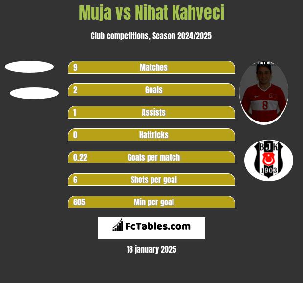 Muja vs Nihat Kahveci h2h player stats