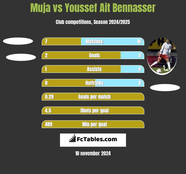 Muja vs Youssef Ait Bennasser h2h player stats