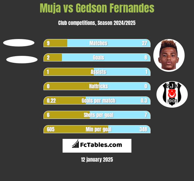 Muja vs Gedson Fernandes h2h player stats