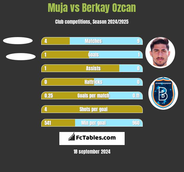 Muja vs Berkay Ozcan h2h player stats