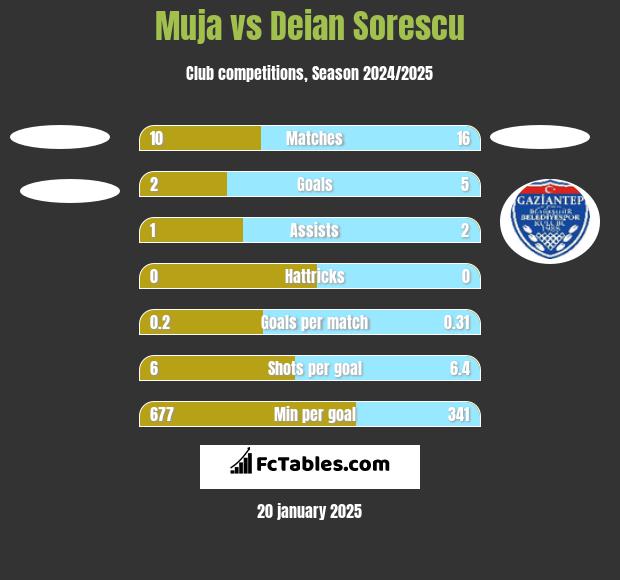 Muja vs Deian Sorescu h2h player stats