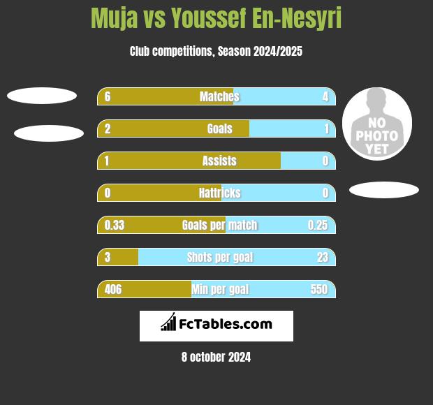 Muja vs Youssef En-Nesyri h2h player stats