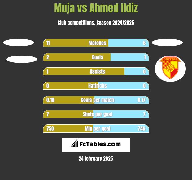 Muja vs Ahmed Ildiz h2h player stats