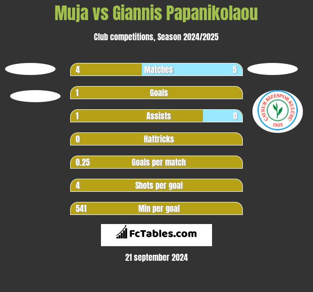 Muja vs Giannis Papanikolaou h2h player stats