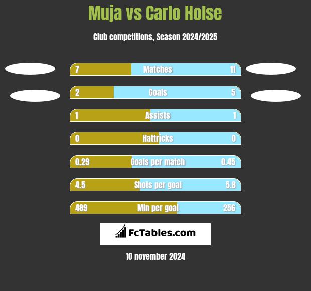 Muja vs Carlo Holse h2h player stats