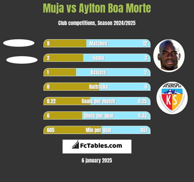 Muja vs Aylton Boa Morte h2h player stats