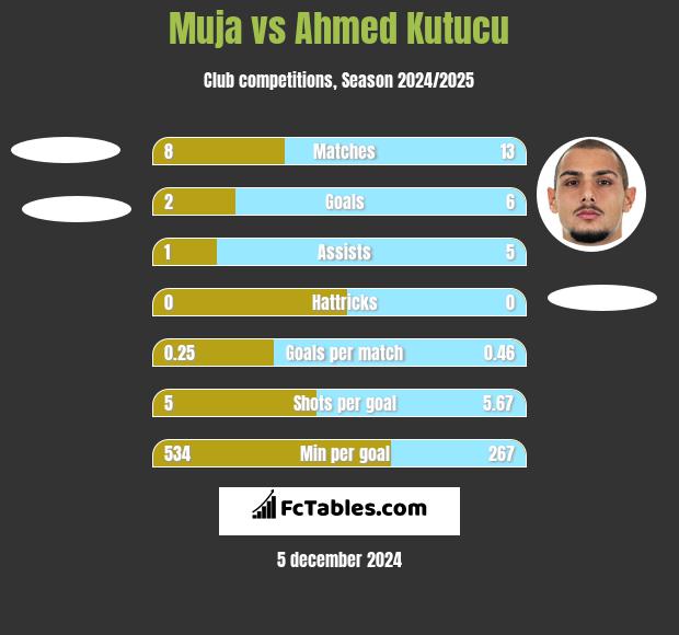 Muja vs Ahmed Kutucu h2h player stats