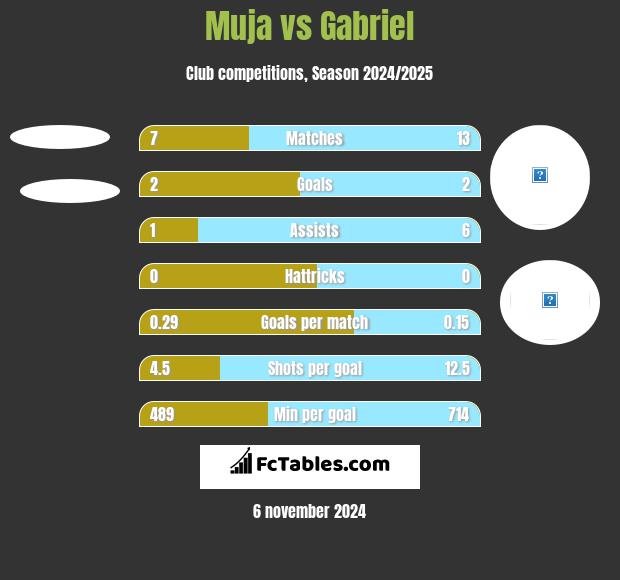 Muja vs Gabriel h2h player stats