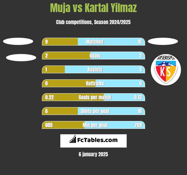 Muja vs Kartal Yilmaz h2h player stats