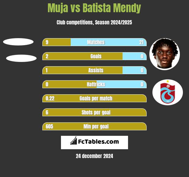 Muja vs Batista Mendy h2h player stats